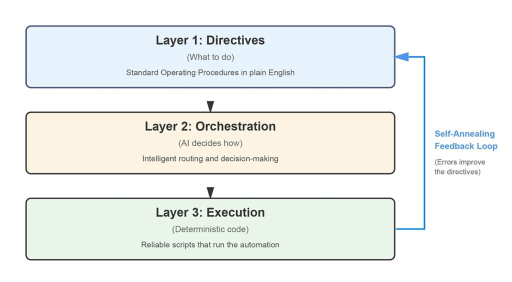 Self-Annealing-Feedback-Loop-Three-Piece-Framweork