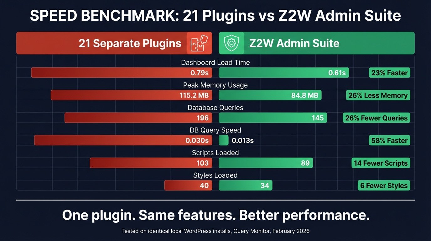Z2W Admin Suite Plugin Speed Comparison