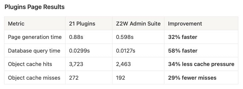 Z2W Admin Suite Plugin Speed Test Results